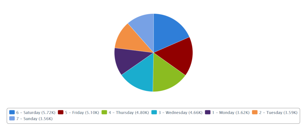 kpi monitoring and reporting using pie charts